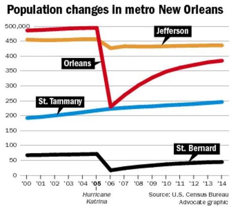 nola population|new orleans population history.